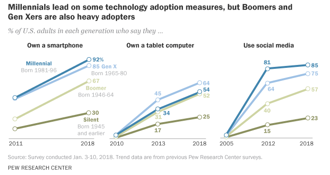 Millennials lead on some technology adoption measures, but Boomers and Gen Xers are also heavy adopters