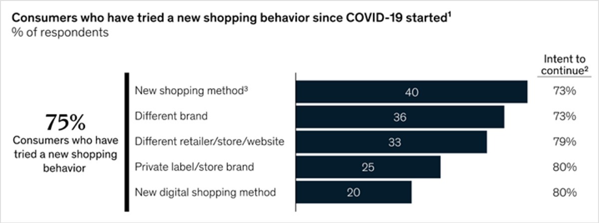 Consumer Shopping Behavior